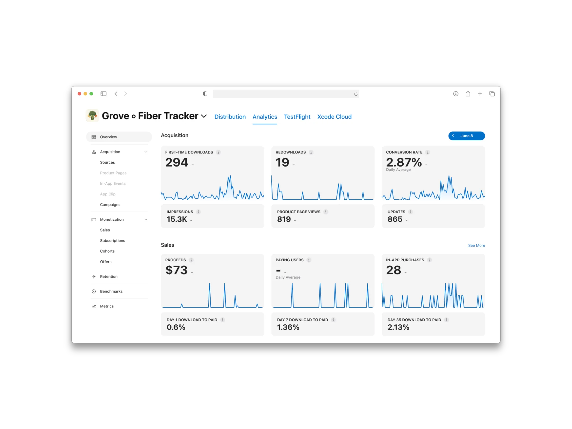App Store Connect analytics for Grove showing downloads, proceeds, and conversion rate