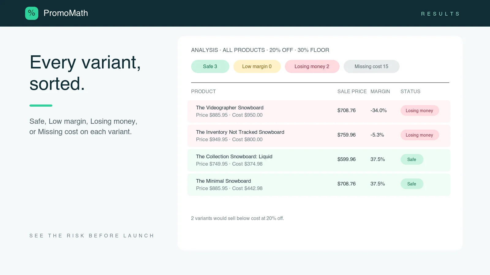 PromoMath results table with counts for Safe, Low margin, Losing money, and Missing cost, and a row per variant showing sale price, margin, and status