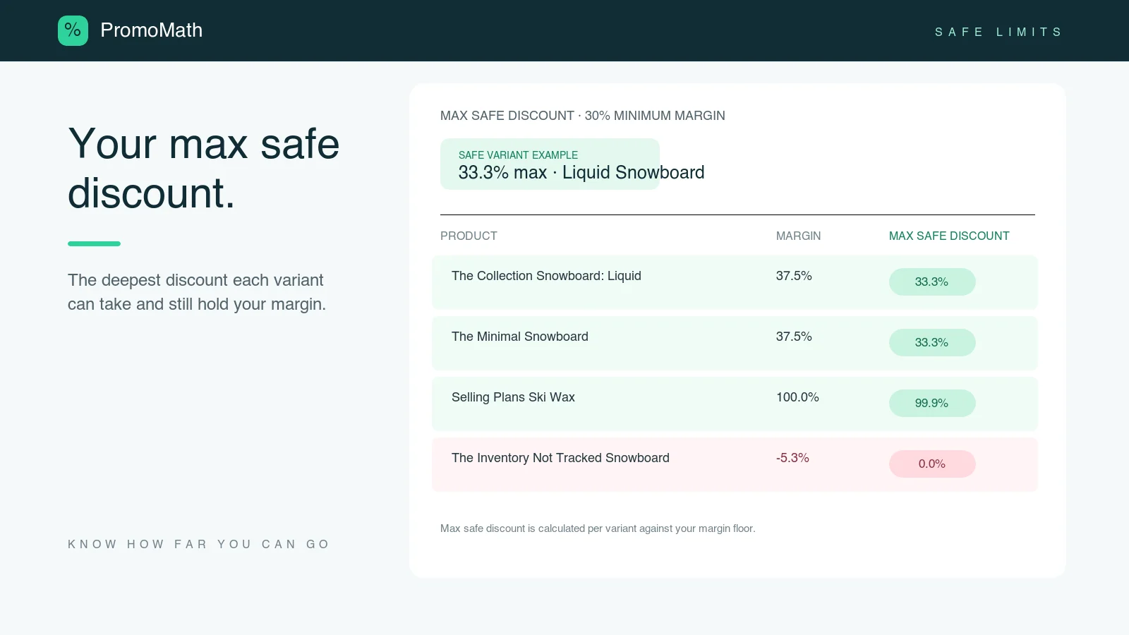 PromoMath max safe discount table listing each variant with its current margin and the deepest discount it can take at a 30 percent margin floor