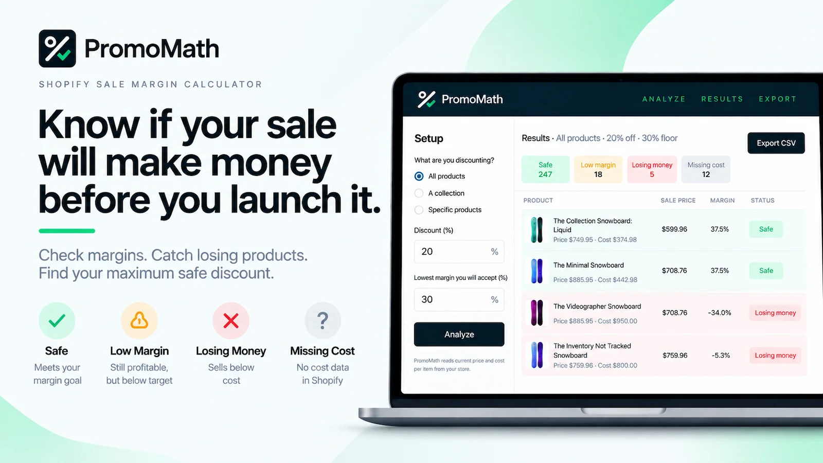PromoMath: know if your sale will make money before you launch it. A laptop shows the results table beside the four verdicts: Safe, Low Margin, Losing Money, and Missing Cost.